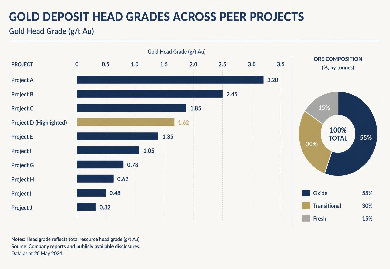Chart comparing Kestrel head grade in grams per tonne against peer Abitibi gold projects, with an ore composition breakdown by oxide, transitional and fresh material