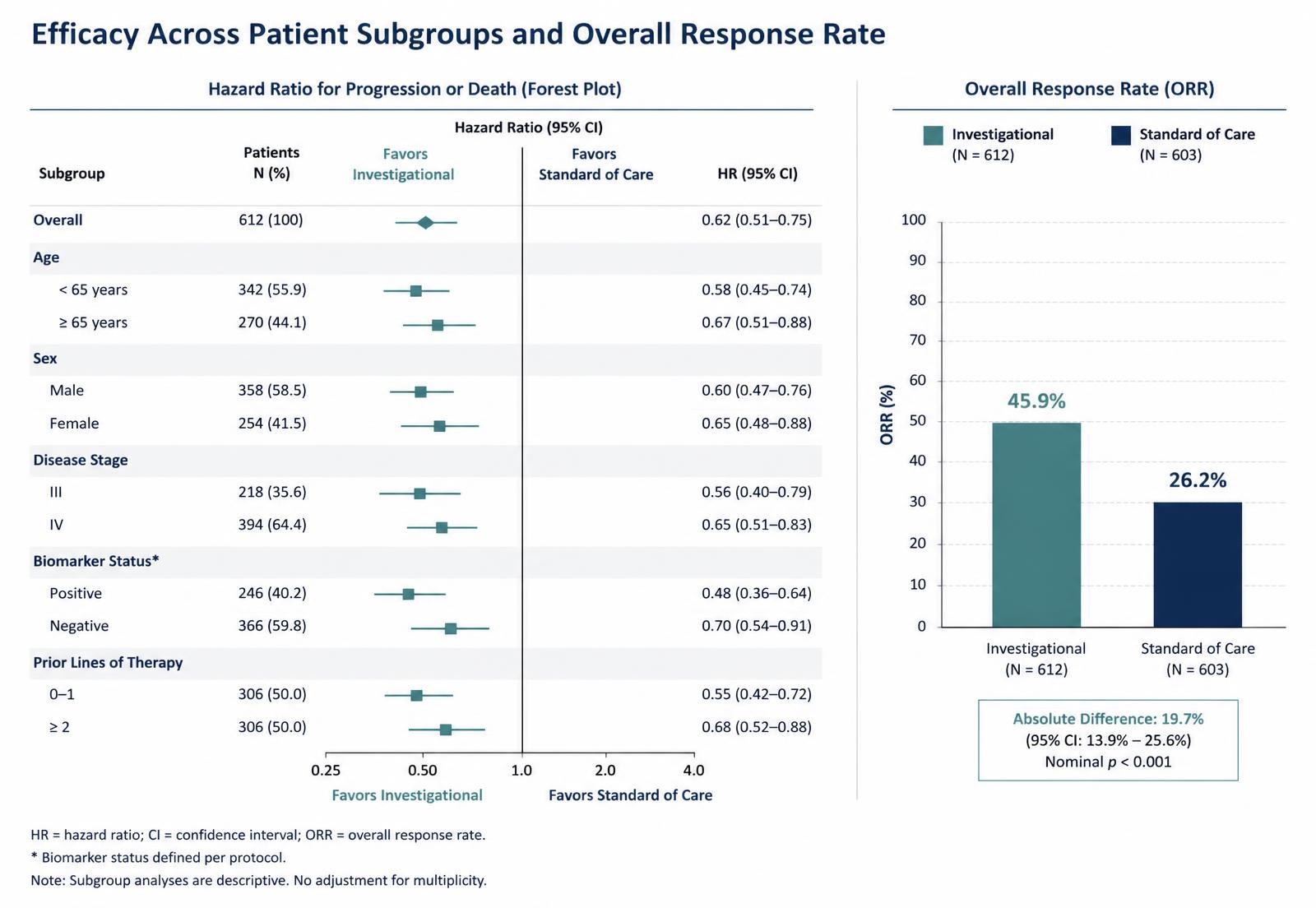 Forest plot of hazard ratios for progression or death across ASCEND-2 patient subgroups with confidence intervals, alongside a bar chart of overall response rate versus standard of care