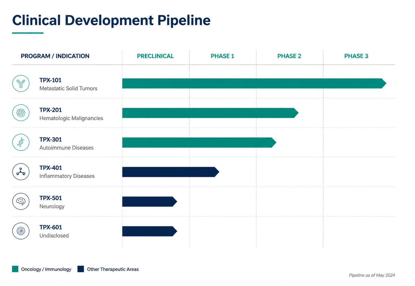 Clinical development pipeline chart showing HLX-207 progressing from Phase 2b to Phase 3 in second line and HLX-330 entering Phase 1b combination testing