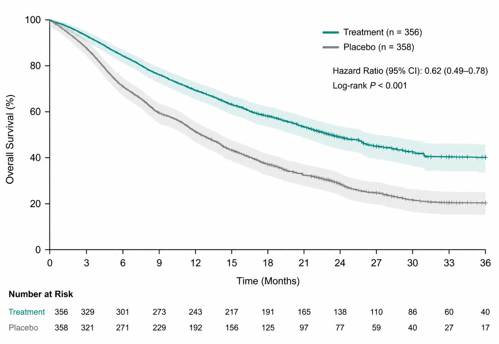Kaplan-Meier progression-free survival curve from ASCEND-2 showing separation between the HLX-207 arm and the comparator arm from approximately eight weeks onward