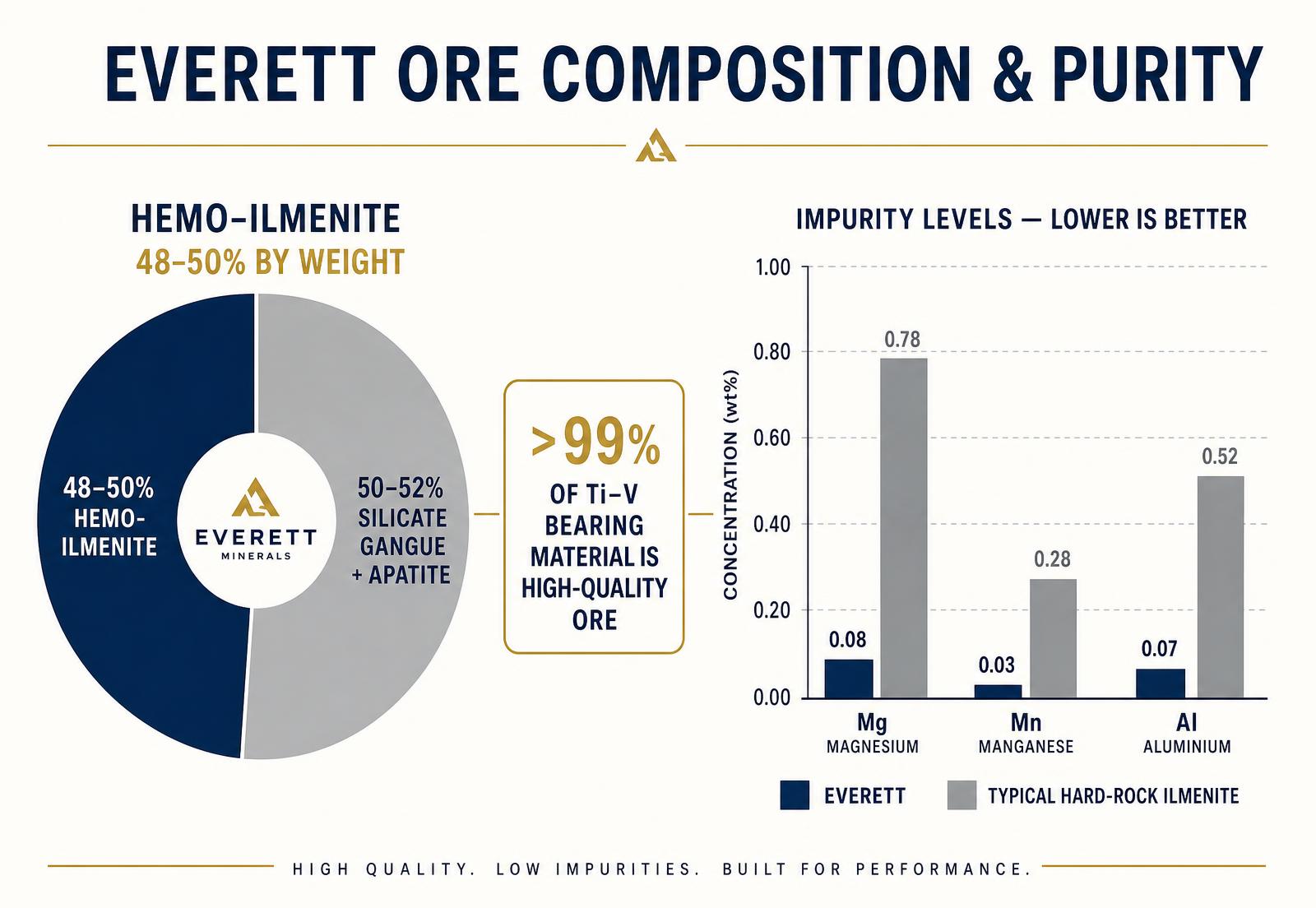 Chart showing Everett ore composition as roughly half hemo-ilmenite and a bar chart comparing magnesium, manganese and aluminium impurity levels against typical hard-rock ilmenite