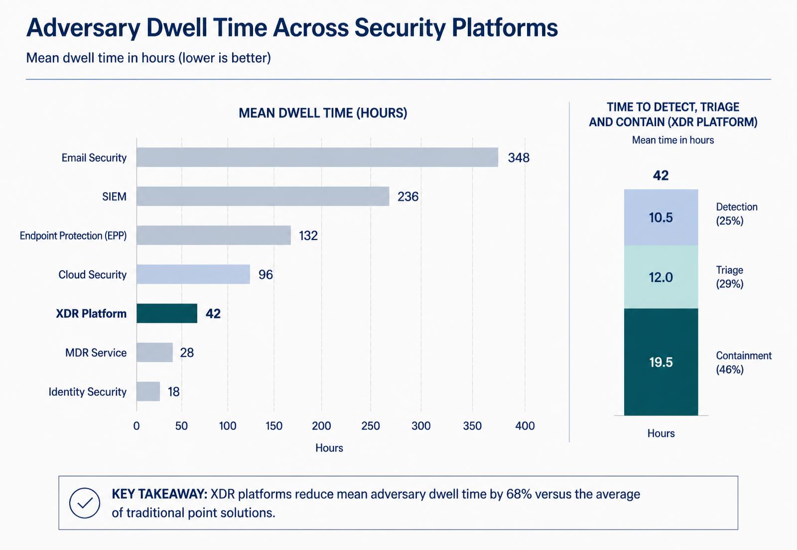 Chart comparing mean adversary dwell time in hours across security platform categories with Meridian highlighted, alongside a breakdown of detection, triage and containment time